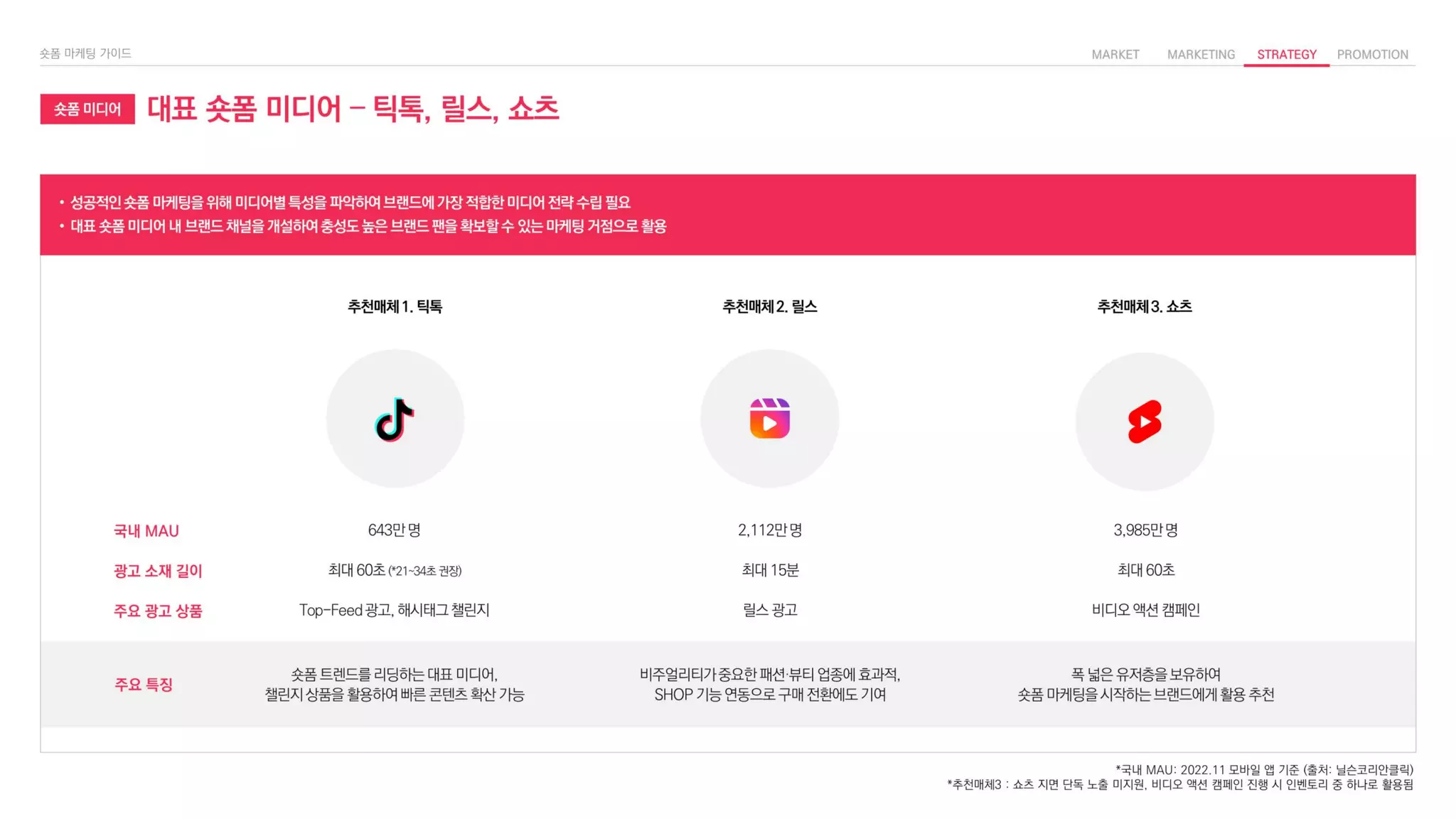 • 성공적인 숏폼 마케팅을 위해 미디어별 특성을 파악하여 브랜드에 가장 적합한 미디어 전략 수립 필요
• 대표 숏폼 미디어 내 브랜드 채널을 개설하여 충성도 높은 브랜드 팬을 확보할 수 있는 마케팅 거점으로 활용
숏폼 미디어 대표 숏폼 미디어 – 틱톡, 릴스, 쇼츠
추천매체 1. 틱톡 추천매체 3. 쇼츠
추천매체 2. 릴스
*국내 MAU: 2022.11 모바일 앱 기준 (출처: 닐슨코리안클릭)
*추천매체3 : 쇼츠 지면 단독 노출 미지원, 비디오 액션 캠페인 진행 시 인벤토리 중 하나로 활용됨
643만 명 2,112만 명 3,985만 명
최대 60초 (*21~34초권장) 최대 15분 최대 60초
Top-Feed 광고, 해시태그 챌린지 릴스 광고 비디오 액션 캠페인
숏폼 트렌드를 리딩하는 대표 미디어,
챌린지 상품을 활용하여 빠른 콘텐츠 확산 가능
비주얼리티가 중요한 패션·뷰티 업종에 효과적,
SHOP 기능 연동으로 구매 전환에도 기여
폭 넓은 유저층을 보유하여
숏폼 마케팅을 시작하는 브랜드에게 활용 추천
국내 MAU
광고 소재 길이
주요 광고 상품
주요 특징
 