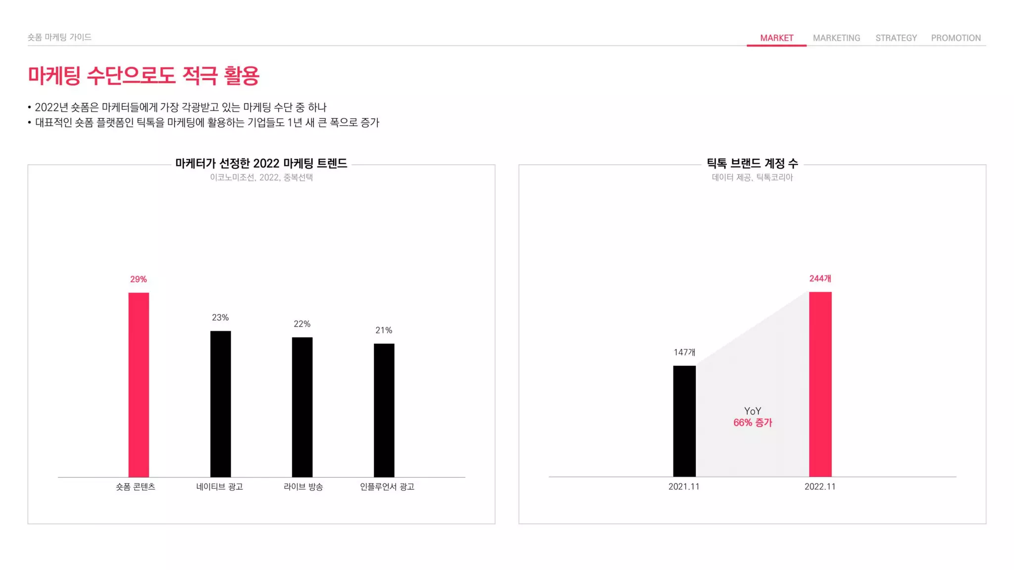 29%
23%
22%
21%
147개
244개
YoY
66% 증가
마케터가 선정한 2022 마케팅 트렌드 틱톡 브랜드 계정 수
이코노미조선, 2022, 중복선택
마케팅 수단으로도 적극 활용
• 2022년 숏폼은 마케터들에게 가장 각광받고 있는 마케팅 수단 중 하나
• 대표적인 숏폼 플랫폼인 틱톡을 마케팅에 활용하는 기업들도 1년 새 큰 폭으로 증가
데이터 제공, 틱톡코리아
2021.11 2022.11
숏폼 콘텐츠 네이티브 광고 라이브 방송 인플루언서 광고
 