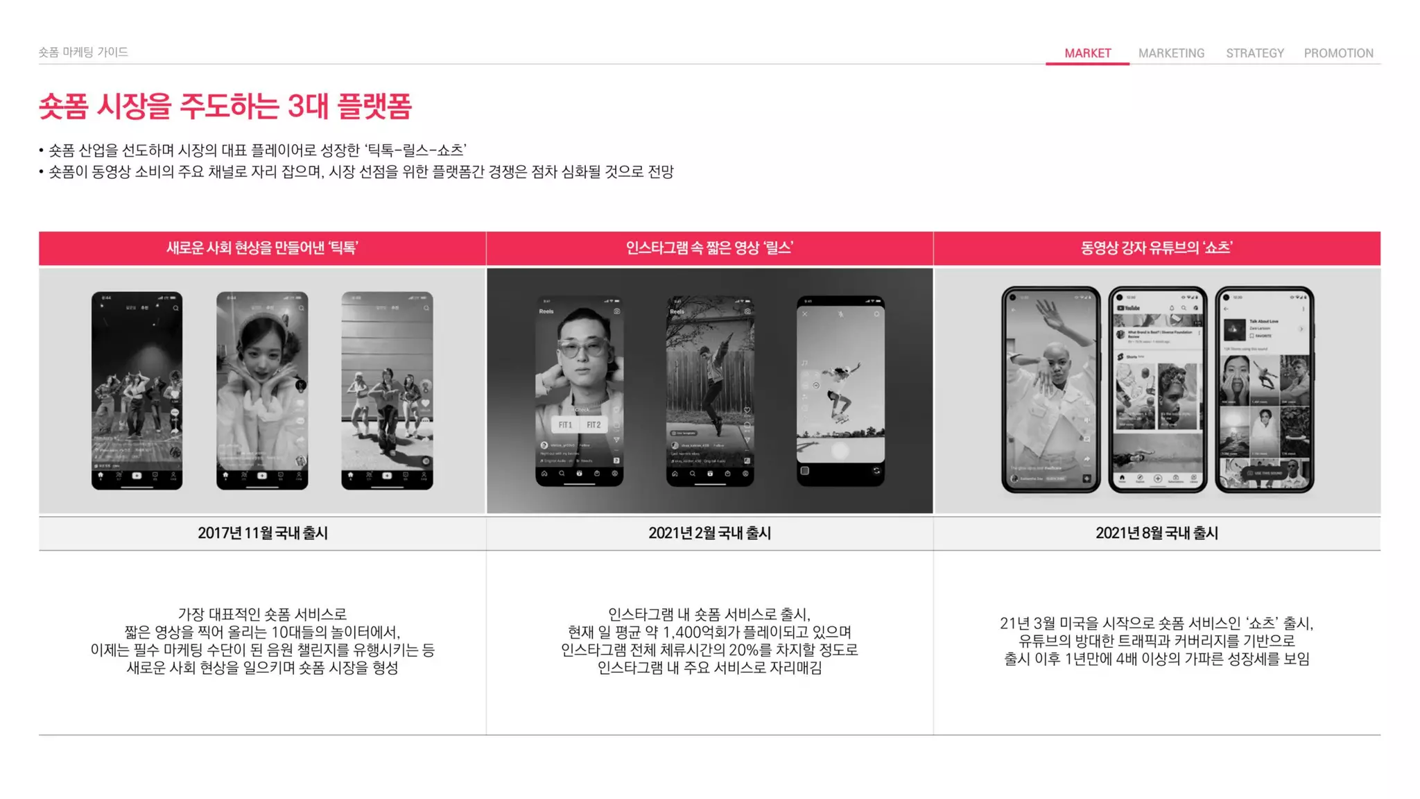 새로운 사회 현상을 만들어낸 ‘틱톡’ 인스타그램 속 짧은 영상 ‘릴스’ 동영상 강자 유튜브의 ‘쇼츠’
2017년 11월 국내 출시 2021년 2월 국내 출시 2021년 8월 국내 출시
가장 대표적인 숏폼 서비스로
짧은 영상을 찍어 올리는 10대들의 놀이터에서,
이제는 필수 마케팅 수단이 된 음원 챌린지를 유행시키는 등
새로운 사회 현상을 일으키며 숏폼 시장을 형성
인스타그램 내 숏폼 서비스로 출시,
현재 일 평균 약 1,400억회가 플레이되고 있으며
인스타그램 전체 체류시간의 20%를 차지할 정도로
인스타그램 내 주요 서비스로 자리매김
21년 3월 미국을 시작으로 숏폼 서비스인 ‘쇼츠’ 출시,
유튜브의 방대한 트래픽과 커버리지를 기반으로
출시 이후 1년만에 4배 이상의 가파른 성장세를 보임
숏폼 시장을 주도하는 3대 플랫폼
• 숏폼 산업을 선도하며 시장의 대표 플레이어로 성장한 ‘틱톡-릴스-쇼츠’
• 숏폼이 동영상 소비의 주요 채널로 자리 잡으며, 시장 선점을 위한 플랫폼간 경쟁은 점차 심화될 것으로 전망
 