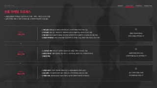 숏폼 마케팅 프로세스
• 숏폼을 활용한 마케팅은 일반적으로 [기획 – 제작 – 확산] 순으로 진행
• 실제 마케팅 계획 시 세부 프로세스를 고려하여 타임라인 수립 필요
STEP 1.
기획 단계
STEP 3.
확산 단계
① 목표 설정: 캠페인을 왜 진행하는지에 대해 깊게 고민하여 명확한 목적과 목표 수립
② 타겟 설정: 성별, 집단, 취향 등으로 그룹화하여 브랜드와 제품에 맞는 최적의 오디언스 설정
③ 예산 범위: 예산의 효율적인 활용을 위해 콘텐츠 제작부터 미디어 집행까지 각 프로세스마다 예산 확정
④ 콘텐츠 아이데이션: 브랜드의 메시지를 가장 효과적으로 보여줄 수 있는 콘텐츠 유형 선정 및 스토리 기획
STEP 2.
제작 단계
① 스토리보드 제작: 제작 전 각 장면마다 필요한 모든 사항을 기록한 스토리보드 작성
② 출연진 캐스팅: 인물이 등장하는 영상 제작 시, 스토리에 맞는 출연진 또는 크리에이터 캐스팅
③ 촬영 및 편집
① 콘텐츠 업로드: 브랜드 계정 혹은 영향력 있는 타 계정을 활용하여 콘텐츠 업로드
② 광고 집행: 소비자들에게 반응이 좋은 콘텐츠 또는 주력 콘텐츠를 소재로 광고 집행
③ 이벤트 진행: 콘텐츠와 동일한 컨셉의 이벤트도 동시에 진행하여 자발적인 바이럴 유도
광고 소재와 타겟을 고려한
미디어플래닝을 하였는가?
숏폼에 특화된 제작사 또는
크리에이터를 중심으로 섭외하였는가?
캠페인 목표에 부합하는
콘텐츠 유형을 선택하였는가?
 