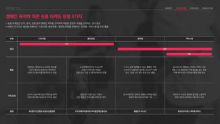 유형 스토리형 콜라보형 참여형 커머스형
목적
활용
재미있는 에피소드나 유익한 정보를
스토리 형식의 콘텐츠로 제작하여
브랜드의 메시지를 효과적으로 전달
소비자에게 인지도가 높으며
브랜드 이미지에 적합한
인물 또는 기업 간 콜라보레이션 진행
누구나 쉽게 참여할 수 있는 캠페인 기획,
소비자의 자발적인 참여를 유도하기 위해
댄스, 음원, AR 필터 등의 요소 활용
실시간으로 진행되는 라이브 커머스 또는
제품 소개 콘텐츠에 구매 링크를 넣은 형태,
구매 페이지로의 랜딩을 통해 전환 유도
기대 효과
소비자 눈높이에 맞춘 콘텐츠를 통해
브랜드에 대한 호감도와 인지도 향상
협업하는 인물 또는 기업의
기존 팬덤과 인지도를 브랜드로 전이
동시다발적인 참여로 캠페인 대세감 형성,
자발적 확산으로 바이럴 기대
콘텐츠와 비슷한 형태로 광고를 노출하여
자연스럽게 소비자의 구매 욕구 자극
형태 #브랜디드콘텐츠 #정보성콘텐츠 #크리에이터콜라보 #이종업계간콜라보 #챌린지 #UGC #라이브커머스 #틱톡커머스
캠페인 목적에 따른 숏폼 마케팅 유형 4가지
• 숏폼 마케팅은 인지, 참여, 전환 등의 캠페인 목적을 고려하여 적합한 콘텐츠 유형을 선택하는 것이 중요
• 브랜드의 인지도 향상을 위해서는 ‘스토리형, 콜라보형’, 참여와 전환을 위해서는 ‘참여형, 커머스형’을 주로 활용
인지
참여
전환
 