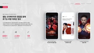 콜라보형
2-1
셀럽 크리에이터와 협업을 통해
호기심 유발·대세감 형성
• 신작 영화를 홍보하고 대세감을 형성하기 위해 셀럽 크리에이터와 협업
• 영화 속 주인공으로 변신하는 숏폼을 촬영하여 시청자에게 강렬한 인상을 각인
• 기존 팬덤을 중심으로 화제성 확보 후, 대중에게까지 자연스럽게 확산 유도
사례1. MARVEL STUDIOS X LEO J
홍보하고자 하는 영화의
주요 메시지와 콘셉트 설정
콜라보레이션 진행할
크리에이터 선정
크리에이터 콘셉트에 맞춘
콘텐츠 제작
69만+ 2.3만+ 1편
VIEW (YOUTUBE) INTERACTION CONTENTS
 
