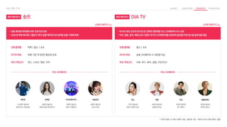 • 숏폼 제작에 최적화된 내부 프로덕션 보유
• 2022년 틱톡 해시태그 챌린지 '최다 집행' 에이전시로 참여형 숏폼 기획에 특화
틱톡 / 릴스 / 쇼츠
진행 플랫폼
틱톡 기준 약 8천만 팔로워 보유
미디어 파워
댄스, 스포츠, 패션, 코믹
추천 카테고리
주요 크리에이터
2,300만 팔로워
#비트박스 #효과음
제이캅
900만 팔로워
#튜토리얼 #따라찍기
유백합
300만 팔로워
#댄스 #챌린지
아너브레이커즈
400만 팔로워
#코스프레
냥뇽녕냥
제작 에이전시 숏뜨
* 이미지 클릭 시 대표 사례로 이동 / 팔로워 기준 : 틱톡+인스타그램+유튜브 통합
• 아시아 최대 규모의 MCN으로 강력한 영향력을 지닌 크리에이터 다수 보유
• 미국, 일본, 중국, 베트남 등 다양한 국가의 크리에이터를 보유하여 글로벌 타겟 원스탑 솔루션을 제공
주요 크리에이터
릴스 / 쇼츠
진행 플랫폼
숏폼 크리에이터 수 300명 이상
미디어 파워
리뷰, 푸드, 뷰티, 실험, IT&TECH
추천 카테고리
440만 팔로워
#실험 #리뷰
허팝
230만 팔로워
#IT #테크
잇섭
200만 팔로워
#먹방 #음식
입짧은햇님
170만 팔로워
#뷰티 #메이크업
씬님
제작 에이전시 DIA TV
 