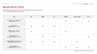 숏폼 제작 에이전시 선택 팁
• 숏폼에 마케팅 메시지를 효과적으로 담기 위해서는 목적과 상황에 맞는 제작 에이전시 선정이 중요
• 각 사의 특성과 장점을 파악해 최적의 에이전시 선정
내용 윗유 순이엔티 숏뜨 트레져헌터 샌드박스 네트워크 DIA TV
높은 영향력과 다수의 크리에이터를 지닌
대형 MCN을 원하는 브랜드 ★ ★ ★
숏폼 전문성을 지닌
숏폼 특화 MCN을 원하는 브랜드 ★ ★ ★
틱톡, 릴스, 쇼츠 동시 활용으로
접점을 확대하고자 하는 브랜드 ★ ★
해외 크리에이터를 섭외해
글로벌 캠페인을 집행하고자 하는 브랜드 ★ ★ ★
틱톡 해시태그 챌린지 또는 스티커를 제작해
콘텐츠를 확산시키고자 하는 브랜드 ★ ★ ★ ★
연예인 크리에이터를 통해
높은 파급력을 확보하고자 하는 브랜드 ★ ★ ★
*캠페인 집행 사례 및 에이전시별 특장점을 바탕으로 내용 구분
 