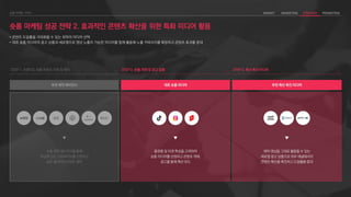 숏폼 마케팅 성공 전략 2. 효과적인 콘텐츠 확산을 위한 특화 미디어 활용
STEP 1. 브랜디드 숏폼 콘텐츠 기획 및 제작
• 콘텐츠 도달률을 극대화할 수 있는 최적의 미디어 선택
• 대표 숏폼 미디어의 광고 상품과 세로형으로 영상 노출이 가능한 미디어를 함께 활용해 노출 커버리지를 확장하고 콘텐츠 효과를 증대
추천 제작 에이전시
플랫폼 및 타겟 특성을 고려하여
숏폼 미디어를 선정하고 콘텐츠 게재,
광고를 통해 확산 유도
대표 숏폼 미디어
제작 영상을 그대로 활용할 수 있는
세로형 광고 상품으로 외부 채널에서의
콘텐츠 확산을 촉진하고 도달률을 증대
추천 확산 촉진 미디어
숏폼 제작 에이전시를 통해
파급력 있는 크리에이터를 선정하고
높은 퀄리티의 콘텐츠 제작
STEP 2. 숏폼 게재 및 광고 집행 STEP 3. 확산 촉진 미디어
 