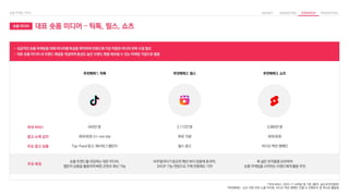 • 성공적인 숏폼 마케팅을 위해 미디어별 특성을 파악하여 브랜드에 가장 적합한 미디어 전략 수립 필요
• 대표 숏폼 미디어 내 브랜드 채널을 개설하여 충성도 높은 브랜드 팬을 확보할 수 있는 마케팅 거점으로 활용
숏폼 미디어 대표 숏폼 미디어 – 틱톡, 릴스, 쇼츠
추천매체 1. 틱톡 추천매체 3. 쇼츠
추천매체 2. 릴스
*국내 MAU: 2022.11 모바일 앱 기준 (출처: 닐슨코리안클릭)
*추천매체3 : 쇼츠 지면 단독 노출 미지원, 비디오 액션 캠페인 진행 시 인벤토리 중 하나로 활용됨
643만 명 2,112만 명 3,985만 명
최대 60초 (*21~34초권장) 최대 15분 최대 60초
Top-Feed 광고, 해시태그 챌린지 릴스 광고 비디오 액션 캠페인
숏폼 트렌드를 리딩하는 대표 미디어,
챌린지 상품을 활용하여 빠른 콘텐츠 확산 가능
비주얼리티가 중요한 패션·뷰티 업종에 효과적,
SHOP 기능 연동으로 구매 전환에도 기여
폭 넓은 유저층을 보유하여
숏폼 마케팅을 시작하는 브랜드에게 활용 추천
국내 MAU
광고 소재 길이
주요 광고 상품
주요 특징
 