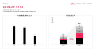 87분
81분
41분
136만
201만
31만
157만
30만
105만
40만
87만
25만
43만
38만
52만
일상 속에 스며든 숏폼 문화
• 이용자들은 하루 평균 1시간 이상 숏폼을 소비
• 2년 사이 숏폼 이용자 수도 크게 증가하며, 주 이용층이 10대에서 전 연령대로 확대
숏폼 영상 플랫폼 1일 평균 사용시간 국내 틱톡 이용자 현황
시밀러웹, 2021.06-2022.06, AOS 기준 닐슨코리안클릭, 2022
10대
20대
30대
40대
50대
300만
643만
이용자 수
114% 증가
60대+
2020.11 2022.11
틱톡 쇼츠 릴스
 
