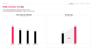 29%
23%
22%
21%
147개
244개
YoY
66% 증가
마케터가 선정한 2022 마케팅 트렌드 틱톡 브랜드 계정 수
이코노미조선, 2022, 중복선택
마케팅 수단으로도 적극 활용
• 2022년 숏폼은 마케터들에게 가장 각광받고 있는 마케팅 수단 중 하나
• 대표적인 숏폼 플랫폼인 틱톡을 마케팅에 활용하는 기업들도 1년 새 큰 폭으로 증가
데이터 제공, 틱톡코리아
2021.11 2022.11
숏폼 콘텐츠 네이티브 광고 라이브 방송 인플루언서 광고
 