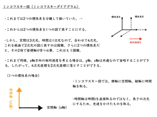 ミンコフスキー図（ミンコフスキーダイアグラム）
•光の20％でx⽅向に等速直線運動し
ている宇宙線を慣性系Kʼとする。
慣性系Kʼ( 軸)
ct′
￼
x軸：このx軸の上のどこでも時間t = 0
時間軸：この時間軸の上のどこでもx = 0
慣性...