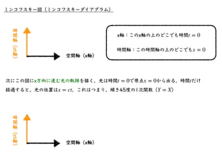 ミンコフスキー図（ミンコフスキーダイアグラム）
•光の20％でx⽅向に等速直線運動し
ている宇宙線を慣性系Kʼとする。
慣性系Kʼ( 軸)
ct′
￼
ct = βx
慣性系Kʼの 軸は
x′
￼
慣性系Kʼ（ 軸）
x′
￼
のときは、
β ...