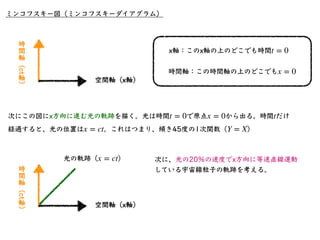 ミンコフスキー図（ミンコフスキーダイアグラム）
•原点以外でx軸上の時間tとxʼ軸上の時間tʼは最早異なる。
•時間の同時性は慣性系Kと慣性系Kʼでは異なる。
•慣性系Kではx軸に平⾏な線が同時刻。
 