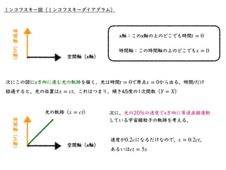 ミンコフスキー図（ミンコフスキーダイアグラム）
•原点以外でx軸上の時間tとxʼ軸上の時間tʼは最早異なる。
•時間の同時性は慣性系Kと慣性系Kʼでは異なる。
•慣性系Kではx軸に平⾏な線が同時刻。
•慣性系Kʼではxʼ軸に平⾏な線が同時刻。
 