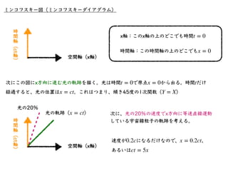 ミンコフスキー図（ミンコフスキーダイアグラム）
 