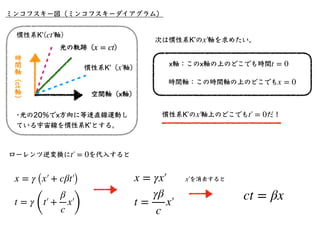 ミンコフスキー図（ミンコフスキーダイアグラム）
•慣性系Kʼでの任意の時刻 を慣性系Kでの
時刻 と結びつける。緑の点線はtを⽤いて
どう表せる？
t0
t
ct′
￼
= ct0
x = γ (x′
￼
+ cβt0) ∴ x′
￼
=
x
...