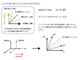 ミンコフスキー図（ミンコフスキーダイアグラム）
•慣性系Kʼでの任意の時刻 を慣性系Kでの
時刻 と結びつける。緑の点線はtを⽤いて
どう表せる？
t0
t
ct′
￼
= ct0
t = γ
(
t0 +
β
c
x′
￼
)
= γ
[
t...