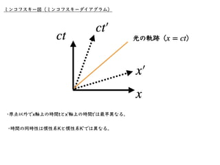 ミンコフスキー図（ミンコフスキーダイアグラム）
•慣性系Kʼでの任意の時刻 を慣性系Kでの
時刻 と結びつける。緑の点線はtを⽤いて
どう表せる？
t0
t
ct′
￼
= ct0
t = γ
(
t0 +
β
c
x′
￼
)
= γ
[
t...