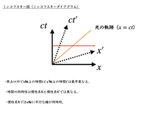 ミンコフスキー図（ミンコフスキーダイアグラム）
•慣性系Kʼでの任意の時刻 を慣性系Kでの
時刻 と結びつける。緑の点線はtを⽤いて
どう表せる？
t0
t
ct′
￼
= ct0
t = γ
(
t0 +
β
c
x′
￼
)
= γ
[
t...