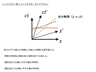 本⽇のまとめ
• 3次元空間＋時間のまとめて4次元時空図（ミンコフス
キー図、ミンコフスキー空間）で表す
• 相対性理論では「同時性」の概念は崩れる。ある座標系で
は同時でも、別の座標系では同時ではない。
 