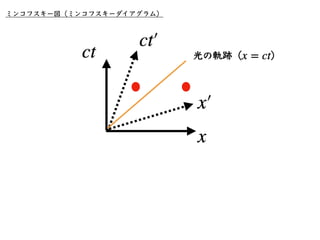 x′
￼
= γ(x − cβt) = γ(x − Vt)
t′
￼
= γ
(
t −
β
c
x
)
β ≡
V
c
, γ ≡
1
1 −
V2
c2
=
1
1 − β2
•相対性理論では異なる慣性系はローレンツ変換で結ばれる。
これま...