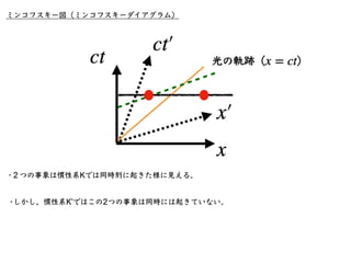 ローレンツ変換で変わらないものとは？
光の波⾯を表す式は、慣性系K,慣性系Kʼそれぞれで
x2
+ y2
+ z2
− c2
t2
= 0
x′
￼
2
+ y′
￼
2
+ z′
￼
2
− c2
t′
￼
2
= 0
ローレンツ変換
（2....