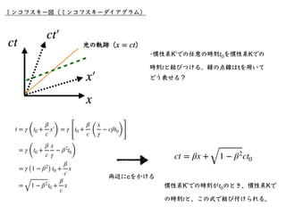 x2
+ y2
+ z2
− (ct)2
= L2
x′
￼
2
+ y′
￼
2
+ z′
￼
2
− (ct′
￼
)2
= L2
が表すもの
簡単のため、 とすると、
y′
￼
= y = 0,z′
￼
= z = 0
x2
− (ct)...
