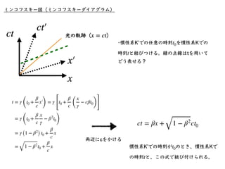 x2
− (ct)2
= L2
x′
￼
2
− (ct′
￼
)2
= L2
図4−2の双曲線は、
の両⽅を満たす双曲線となっている。
また、双曲線と 軸の交点は、慣性系Kʼで原点からの4次
元距離がLとなる時空上の点を表している。
x′
￼...