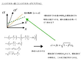 l = l0 1 − β2
棒本来の⻑さ
棒が運動して⾒える⼈に
とっての棒の⻑さ
ローレンツ収縮をミンコフスキー図で⾒る。
運動している物体の⻑さは短く⾒える
•慣性系Kʼで⻑さ30万kmの棒が 軸に静⽌して横たわっている場合を考える。（ 万...