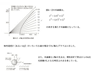 ローレンツ収縮をミンコフスキー図で⾒る。
•慣性系Kのミンコフスキー図は
ct
x
•慣性系Kʼは光の50％の速度（ ）で
運動しているので、ミンコフスキー図では
β = 0.5
x′
￼
ct′
￼
•慣性系Kʼに⻑さ30万kmの棒が 軸に静...