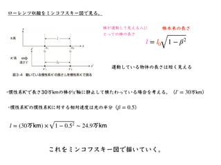ローレンツ収縮をミンコフスキー図で⾒る。
•慣性系Kのミンコフスキー図は
ct
x
•慣性系Kʼは光の50％の速度（ ）で
運動しているので、ミンコフスキー図では
β = 0.5
x′
￼
ct′
￼
•慣性系Kʼに⻑さ30万kmの棒が 軸に静...