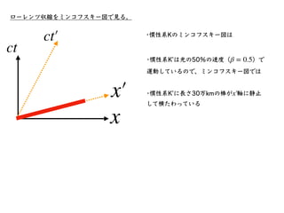 (Δs)2
≡ (x1 − x2)
2
+ (y1 − y2)
2
+ (z1 − z2)
2
− c2
(t1 − t2)
2
ローレンツ変換が変えないもの
本当にローレンツ変換によって不変なのか確かめてみる。
(Δs)2
≡ (x1 − x...