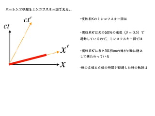 (Δs)2
≡ (x1 − x2)
2
+ (y1 − y2)
2
+ (z1 − z2)
2
− c2
(t1 − t2)
2
ローレンツ変換が変えないもの
がローレンツ変換に対して不変であることを⽰せた。
Δx = x1 − x2, Δy ...