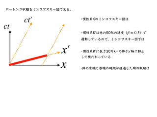 本⽇のまとめ
• ミンコフスキー時空図を⽤いて、時間の遅れを⾒た。
• ローレンツ変換に対して、 は不変で
ある。
ds2
≡ dx2
+ dy2
+ dz2
− c2
dt2
 