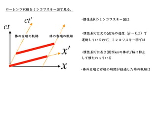 x′
￼
= γ(x − cβt) = γ(x − Vt)
t′
￼
= γ
(
t −
β
c
x
)
β ≡
V
c
, γ ≡
1
1 −
V2
c2
=
1
1 − β2
•相対性理論では異なる慣性系はローレンツ変換で結ばれる。
これま...