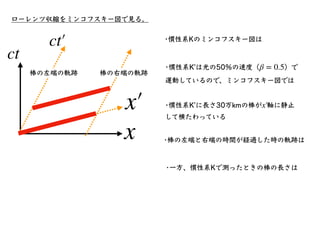 ローレンツ変換と座標回転の類似性
x′
￼
= x − Vt
これまで、平⾏移動については何度も⾒てきた。
y′
￼
= y
z′
￼
= z
x
y
x′
￼
y′
￼
θ
(x0, y0, z0)
(x′
￼
0, y′
￼
0, z′
￼...