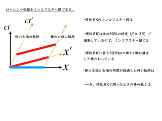 ローレンツ変換と座標回転の類似性
x′
￼
0 = x0 cos θ + y0 sin θ
y′
￼
0 = − x0 sin θ + y0 cos θ
z′
￼
0 = z0
•空間的な座標回転において成り⽴つ重要な関係として、「回転前後の座...