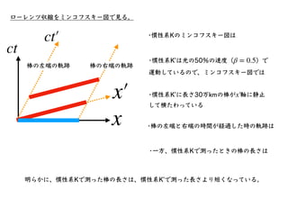 ローレンツ変換と座標回転の類似性
x′
￼
0 = x0 cos θ + y0 sin θ
y′
￼
0 = − x0 sin θ + y0 cos θ
z′
￼
0 = z0
x′
￼
= γ(x − cβt)
t′
￼
= γ
(
t −
...