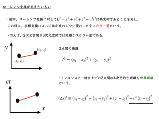 ローレンツ変換と座標回転の類似性
x′
￼
0 = x0 cos θ + y0 sin θ
y′
￼
0 = − x0 sin θ + y0 cos θ
x′
￼
= xγ + (ict)(iβγ)
ict′
￼
= − x(iβγ) + (i...