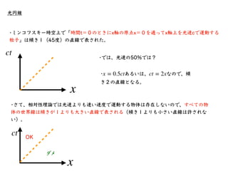 さて、ここでガリレイ変換を思い出そう。ガリレイ変換では2つの慣性系間の座標変換を表す。
•相対性原理について
m
d2
x0
dt2
= F
慣性系 での運動⽅程式は
K
慣性系 での運動⽅程式は
K′
￼
m
d2
x′
￼
0
dt2
= ...