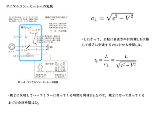 マイケルソン・モーレーの実験
•したがって、公転に垂直⽅向に距離Lを伝播
して鏡２に到達するのにかかる時間 は、
t3
t3 =
L
c⊥
=
L
c2 − V2
•鏡２に反射してハーフミラーに戻ってくる時間も同様に なので、鏡２に⾏って戻って...