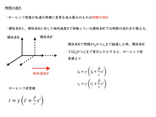 時間の遅れ
t1 − t0 =
t′
￼
1 − t′
￼
0
1 − β2
たとえば、慣性系Kʼが光速の50％で相対運動してい
るとき（ ）、 なので、
V = 0.5c β = V/c = 0.5
1 − β2
∼ 0.866
慣性系Kで1...