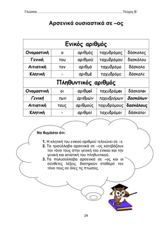 Γλώσσα…………………………………………………………………….Τεύχος Β΄
24
Αρσενικά ουσιαστικά σε –ος
Ενικός αριθμός
Ονομαστική ο αριθμός ταχυδρόμος δάσκαλος
Γενική του αριθμού ταχυδρόμου δασκάλου
Αιτιατική τον αριθμό ταχυδρόμο δάσκαλο
Κλητική - αριθμέ ταχυδρόμε δάσκαλε
Πληθυντικός αριθμός
Ονομαστική οι αριθμοί ταχυδρόμοι δάσκαλοι
Γενική των αριθμών ταχυδρόμων δασκάλων
Αιτιατική τους αριθμούς ταχυδρόμους δασκάλους
Κλητική - αριθμοί ταχυδρόμοι δάσκαλοι
Να θυμάσαι ότι:
1. Η κλητική του ενικού αριθμού τελειώνει σε –ε
2. Τα τρισύλλαβα αρσενικά σε –ος κατεβάζουν
τον τόνο τους στην γενική του ενικού και την
γενική και αιτιατική του πληθυντικού.
3. Τα πολυσύλλαβα αρσενικά σε –ος και οι
σύνθετες λέξεις, διατηρούν σταθερό τον
τόνο τους σε όλες τις πτώσεις.
 