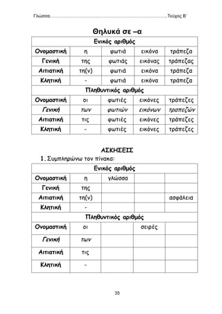 Γλώσσα…………………………………………………………………….Τεύχος Β΄
35
Θηλυκά σε –α
Ενικός αριθμός
Ονομαστική η φωτιά εικόνα τράπεζα
Γενική της φωτιάς εικόνας τράπεζας
Αιτιατική τη(ν) φωτιά εικόνα τράπεζα
Κλητική - φωτιά εικόνα τράπεζα
Πληθυντικός αριθμός
Ονομαστική οι φωτιές εικόνες τράπεζες
Γενική των φωτιών εικόνων τραπεζών
Αιτιατική τις φωτιές εικόνες τράπεζες
Κλητική - φωτιές εικόνες τράπεζες
ΑΣΚΗΣΕΙΣ
1.Συμπληρώνω τον πίνακα:
Ενικός αριθμός
Ονομαστική η γλώσσα
Γενική της
Αιτιατική τη(ν) ασφάλεια
Κλητική -
Πληθυντικός αριθμός
Ονομαστική οι σειρές
Γενική των
Αιτιατική τις
Κλητική -
 