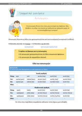 Εκπαιδευτήρια ΓΕΩΡΓΙΟΥ ΖΩΗ ΣΤ΄ Δημοτικού
45
Προσωπικές
Οι αντωνυμίες που φανερώνουν τα τρία πρόσωπα του λόγου.
Αντωνυμίες λέγονται οι λέξεις που χρησιμοποιούνται αντί για τα ονόματα (ουσιαστικά ή επίθετα).
Ο δάσκαλος φώναξε τον Σταύρο → Ο δάσκαλος τον φώναξε.
(ουσιαστικό) (αντωνυμία προσωπική)
Τι πρέπει να ξέρουμε για τις αντωνυμίες;
• Οι αντωνυμίες χρησιμοποιούνται στη θέση ονοματικών φράσεων.
• Οι αντωνυμίες δε σχηματίζουν κλητική.
Είδη των αντωνυμιών
Ενικός αριθμός
Ονομ. εγώ εσύ αυτός (τος) αυτή (τη) αυτό (το)
Γεν. εμένα (μου) εσένα (σου) αυτού (του) αυτής (της) αυτού (του)
Αιτ. εμένα (με) εσένα (σε) αυτόν (τον) αυτή(ν) τη(ν) αυτό (το)
Κλητ. -‐ -‐ -‐ -‐ -‐
Πληθυντικός αριθμός
Ονομ. εμείς εσείς αυτοί (τοι) αυτές (τες) αυτά (τα)
Γεν. εμάς(μας) εσάς (σας) αυτών (τους) αυτών (τους) αυτών (τους)
Αιτ. εμάς(μας) εσάς (σας) αυτούς (τους) αυτές (τις/τες) αυτά (τα)
Κλητ. -‐ -‐ -‐ -‐ -‐
Οι τύποι στην παρένθεση ονομάζονται αδύνατοι τύποι (έχουν μια συλλαβή).
Οι αντωνυμίες δίνουν στον λόγο μας συντομία και σαφήνεια. Μας
βοηθούν να μιλάμε πιο εύκολα για πρόσωπα και πράγματα χωρίς να
τα επαναλαμβάνουμε συνέχεια!
 