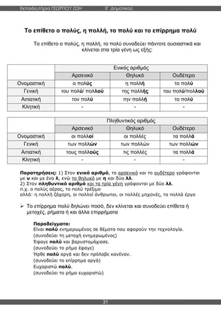Εκπαιδευτήρια ΓΕΩΡΓΙΟΥ ΖΩΗ E΄ Δημοτικού
Η E΄ Δημοτικού
31
Το επίθετο ο πολύς, η πολλή, το πολύ και το επίρρημα πολύ
Το επίθετο ο πολύς, η πολλή, το πολύ συνοδεύει πάντοτε ουσιαστικά και
κλίνεται στα τρία γένη ως εξής:
Ενικός αριθμός
Αρσενικό Θηλυκό Ουδέτερο
Ονομαστική ο πολύς η πολλή το πολύ
Γενική του πολύ/ πολλού της πολλής του πολύ/πολλού
Αιτιατική τον πολύ την πολλή το πολύ
Κλητική - - -
Πληθυντικός αριθμός
Αρσενικό Θηλυκό Ουδέτερο
Ονομαστική οι πολλοί οι πολλές τα πολλά
Γενική των πολλών των πολλών των πολλών
Αιτιατική τους πολλούς τις πολλές τα πολλά
Κλητική - - -
Παρατηρήσεις: 1) Στον ενικό αριθμό, το αρσενικό και το ουδέτερο γράφονται
με υ και με ένα λ, ενώ το θηλυκό με η και δύο λλ.
2) Στον πληθυντικό αριθμό και τα τρία γένη γράφονται με δύο λλ.
π.χ. ο πολύς αέρας, το πολύ τρέξιμο
αλλά: η πολλή ζάχαρη, οι πολλοί άνθρωποι, οι πολλές μηχανές, τα πολλά έργα
➢ Το επίρρημα πολύ δηλώνει ποσό, δεν κλίνεται και συνοδεύει επίθετα ή
μετοχές, ρήματα ή και άλλα επιρρήματα
Παραδείγματα:
Είναι πολύ ενημερωμένος σε θέματα που αφορούν την τεχνολογία.
(συνοδεύει τη μετοχή ενημερωμένος)
Έφαγε πολύ και βαρυστομάχιασε.
(συνοδεύει το ρήμα έφαγε)
Ήρθε πολύ αργά και δεν πρόλαβε κανέναν.
(συνοδεύει το επίρρημα αργά)
Ευχαριστώ πολύ.
(συνοδεύει το ρήμα ευχαριστώ)
 