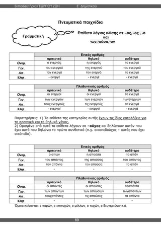 Εκπαιδευτήρια ΓΕΩΡΓΙΟΥ ΖΩΗ E΄ Δημοτικού
Η E΄ Δημοτικού
69
Γραμματική
Πνευματικά παιχνίδια
Επίθετα λόγιας κλίσης σε –ος, -ος , -ο
και
-ων,-ούσα,-ον
Ενικός αριθμός
αρσενικό θηλυκό ουδέτερο
Ονομ. ο ενεργός η ενεργός το ενεργό
Γεν. του ενεργού της ενεργού του ενεργού
Αιτ. τον ενεργό την ενεργό το ενεργό
Κλητ. - ενεργέ - ενεργέ - ενεργό
Πληθυντικός αριθμός
αρσενικό θηλυκό ουδέτερο
Ονομ. οι ενεργοί οι ενεργοί τα ενεργά
Γεν. των ενεργών των ενεργών τωνενεργών
Αιτ. τους ενεργούς τις ενεργούς τα ενεργά
Κλητ. - ενεργοί - ενεργοί - ενεργά
Παρατηρήσεις: 1) Τα επίθετα της κατηγορίας αυτής έχουν τις ίδιες καταλήξεις για
το αρσενικό και το θηλυκό γένος.
2) Ορισμένα από αυτά τα επίθετα λήγουν σε –ούχος και δηλώνουν αυτόν που
έχει αυτό που δηλώνει το πρώτο συνθετικό (π.χ. οικοπεδούχος – αυτός που έχει
οικόπεδο).
Ενικός αριθμός
αρσενικό θηλυκό ουδέτερο
Ονομ. ο απών η απούσα το απόν
Γεν. του απόντος της απούσας του απόντος
Αιτ. τον απόντα την απούσα το απόν
Κλητ. - - -
Πληθυντικός αριθμός
αρσενικό θηλυκό ουδέτερο
Ονομ. οι απόντες οι απούσες τααπόντα
Γεν. των απόντων των απουσών τωναπόντων
Αιτ. τουςαπόντες τις απούσες τα απόντα
Κλητ. - - -
Όμοια κλίνονται: ο παρών, ο επιτυχών, ο μέλλων, ο τυχών, ο δευτερεύων κ.ά.
 