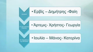 Λευκαντί
• Ερβίς – Δημήτρης -Φαίη
Ι. Ν. Αγ.Ιωάννου
Ρώσσου
• Άρτεμις- Χρήστος- Γεωργία
Ι.Ν. Κοιμήσεως
της Θεοτόκου
• Ιουλία – Μάνος- Κατερίνα
 