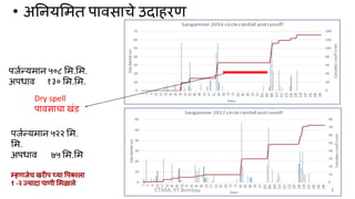 • अ नय मत पावसाचे उदाहरण
पजर्जन्यमान ५०८ म म
अपधाव १३० म म
पजर्जन्यमान ५२२ म
म
अपधाव ७५ म म
ितहणजेच खरंजस्यानेप रीया पकाला
१ २ क्यादा पाणी मळाले
पावसाचा खंड
 
