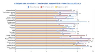 Моніторинг навчальних досягнень за І семестр 2022-2023 н.р.