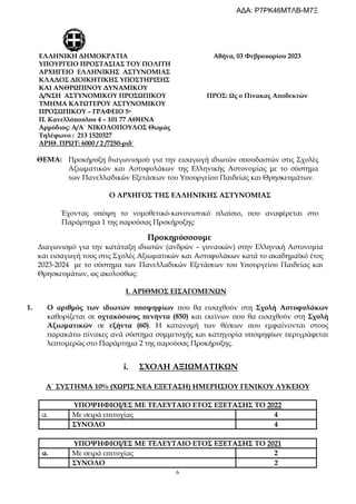 6
ΘΕΜΑ: Προκήρυξη διαγωνισμού για την εισαγωγή ιδιωτών σπουδαστών στις Σχολές
Αξιωματικών και Αστυφυλάκων της Ελληνικής Αστυνομίας με το σύστημα
των Πανελλαδικών Εξετάσεων του Υπουργείου Παιδείας και Θρησκευμάτων.
Ο ΑΡΧΗΓΟΣ ΤΗΣ ΕΛΛΗΝΙΚΗΣ ΑΣΤΥΝΟΜΙΑΣ
Έχοντας υπόψη το νομοθετικό-κανονιστικό πλαίσιο, που αναφέρεται στο
Παράρτημα 1 της παρούσας Προκήρυξης:
Προκηρύσσουμε
Διαγωνισμό για την κατάταξη ιδιωτών (ανδρών – γυναικών) στην Ελληνική Αστυνομία
και εισαγωγή τους στις Σχολές Αξιωματικών και Αστυφυλάκων κατά το ακαδημαϊκό έτος
2023-2024 με το σύστημα των Πανελλαδικών Εξετάσεων του Υπουργείου Παιδείας και
Θρησκευμάτων, ως ακολούθως:
Ι. ΑΡΙΘΜΟΣ ΕΙΣΑΓΟΜΕΝΩΝ
1. Ο αριθμός των ιδιωτών υποψηφίων που θα εισαχθούν στη Σχολή Αστυφυλάκων
καθορίζεται σε οχτακόσιους πενήντα (850) και εκείνων που θα εισαχθούν στη Σχολή
Αξιωματικών σε εξήντα (60). Η κατανομή των θέσεων που εμφαίνονται στους
παρακάτω πίνακες ανά σύστημα συμμετοχής και κατηγορία υποψηφίων περιγράφεται
λεπτομερώς στο Παράρτημα 2 της παρούσας Προκήρυξης.
i. ΣΧΟΛΗ ΑΞΙΩΜΑΤΙΚΩΝ
Α΄ ΣΥΣΤΗΜΑ 10% (ΧΩΡΙΣ ΝΕΑ ΕΞΕΤΑΣΗ) ΗΜΕΡΗΣΙΟΥ ΓΕΝΙΚΟΥ ΛΥΚΕΙΟΥ
ΥΠΟΨΗΦΙΟΙ/ΕΣ ΜΕ ΤΕΛΕΥΤΑΙΟ ΕΤΟΣ ΕΞΕΤΑΣΗΣ ΤΟ 2022
α. Με σειρά επιτυχίας 4
ΣΥΝΟΛΟ 4
ΥΠΟΨΗΦΙΟΙ/ΕΣ ΜΕ ΤΕΛΕΥΤΑΙΟ ΕΤΟΣ ΕΞΕΤΑΣΗΣ ΤΟ 2021
α. Με σειρά επιτυχίας 2
ΣΥΝΟΛΟ 2
ΕΛΛΗΝΙΚΗ ΔΗΜΟΚΡΑΤΙΑ Αθήνα, 03 Φεβρουαρίου 2023
ΥΠΟΥΡΓΕΙΟ ΠΡΟΣΤΑΣΙΑΣ ΤΟΥ ΠΟΛΙΤΗ
ΑΡΧΗΓΕΙΟ ΕΛΛΗΝΙΚΗΣ ΑΣΤΥΝΟΜΙΑΣ
ΚΛΑΔΟΣ ΔΙΟΙΚΗΤΙΚΗΣ ΥΠΟΣΤΗΡΙΞΗΣ
ΚΑΙ ΑΝΘΡΩΠΙΝΟΥ ΔΥΝΑΜΙΚΟΥ
Δ/ΝΣΗ ΑΣΤΥΝΟΜΙΚΟΥ ΠΡΟΣΩΠΙΚΟΥ ΠΡΟΣ: Ως ο Πίνακας Αποδεκτών
ΤΜΗΜΑ ΚΑΤΩΤΕΡΟΥ ΑΣΤΥΝΟΜΙΚΟΥ
ΠΡΟΣΩΠΙΚΟΥ – ΓΡΑΦΕΙΟ 5ο
Π. Κανελλόπουλου 4 – 101 77 ΑΘΗΝΑ
Αρμόδιος: Α/Α΄ ΝΙΚΟΛΟΠΟΥΛΟΣ Θωμάς
Τηλέφωνο : 213 1520327
ΑΡΙΘ. ΠΡΩΤ: 6000 / 2 /7250-ριδ΄
ΑΔΑ: Ρ7ΡΚ46ΜΤΛΒ-Μ7Ξ
 