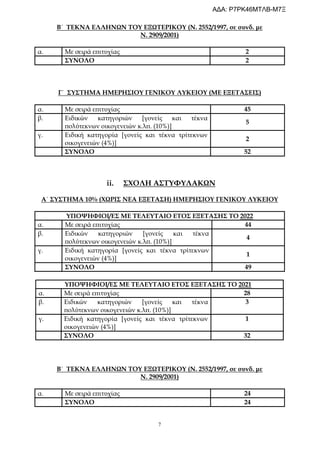 7
Β΄ ΤΕΚΝΑ ΕΛΛΗΝΩΝ ΤΟΥ ΕΞΩΤΕΡΙΚΟΥ (Ν. 2552/1997, σε συνδ. με
Ν. 2909/2001)
α. Με σειρά επιτυχίας 2
ΣΥΝΟΛΟ 2
Γ΄ ΣΥΣΤΗΜΑ ΗΜΕΡΗΣΙΟΥ ΓΕΝΙΚΟΥ ΛΥΚΕΙΟΥ (ΜΕ ΕΞΕΤΑΣΕΙΣ)
α. Με σειρά επιτυχίας 45
β. Ειδικών κατηγοριών [γονείς και τέκνα
πολύτεκνων οικογενειών κ.λπ. (10%)]
5
γ. Ειδική κατηγορία [γονείς και τέκνα τρίτεκνων
οικογενειών (4%)]
2
ΣΥΝΟΛΟ 52
ii. ΣΧΟΛΗ ΑΣΤΥΦΥΛΑΚΩΝ
Α΄ ΣΥΣΤΗΜΑ 10% (ΧΩΡΙΣ ΝΕΑ ΕΞΕΤΑΣΗ) ΗΜΕΡΗΣΙΟΥ ΓΕΝΙΚΟΥ ΛΥΚΕΙΟΥ
ΥΠΟΨΗΦΙΟΙ/ΕΣ ΜΕ ΤΕΛΕΥΤΑΙΟ ΕΤΟΣ ΕΞΕΤΑΣΗΣ ΤΟ 2022
α. Με σειρά επιτυχίας 44
β. Ειδικών κατηγοριών [γονείς και τέκνα
πολύτεκνων οικογενειών κ.λπ. (10%)]
4
γ. Ειδική κατηγορία [γονείς και τέκνα τρίτεκνων
οικογενειών (4%)]
1
ΣΥΝΟΛΟ 49
ΥΠΟΨΗΦΙΟΙ/ΕΣ ΜΕ ΤΕΛΕΥΤΑΙΟ ΕΤΟΣ ΕΞΕΤΑΣΗΣ ΤΟ 2021
α. Με σειρά επιτυχίας 28
β. Ειδικών κατηγοριών [γονείς και τέκνα
πολύτεκνων οικογενειών κ.λπ. (10%)]
3
γ. Ειδική κατηγορία [γονείς και τέκνα τρίτεκνων
οικογενειών (4%)]
1
ΣΥΝΟΛΟ 32
Β΄ ΤΕΚΝΑ ΕΛΛΗΝΩΝ ΤΟΥ ΕΞΩΤΕΡΙΚΟΥ (Ν. 2552/1997, σε συνδ. με
Ν. 2909/2001)
α. Με σειρά επιτυχίας 24
ΣΥΝΟΛΟ 24
ΑΔΑ: Ρ7ΡΚ46ΜΤΛΒ-Μ7Ξ
 
